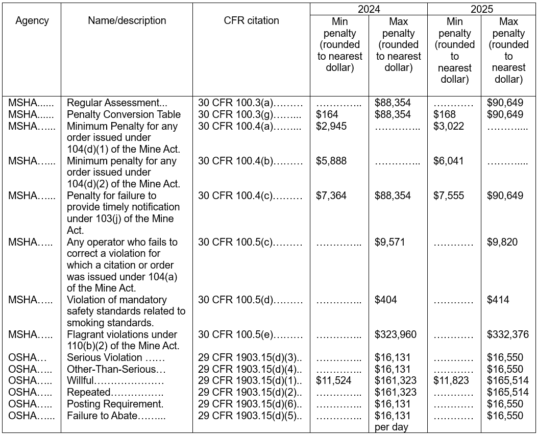 On January 10, 2025, the Department of Labor’s annual penalty adjustments were published in the Federal Register. The 2025 increases are approximately 2.6%.  The chart below applies to any penalties assessed after January 15, 2025, including penalties whose associated violations occurred before that date.